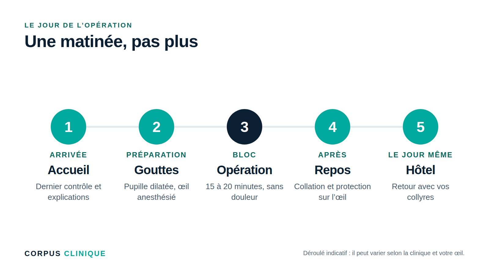 Le déroulé d’une opération de la cataracte