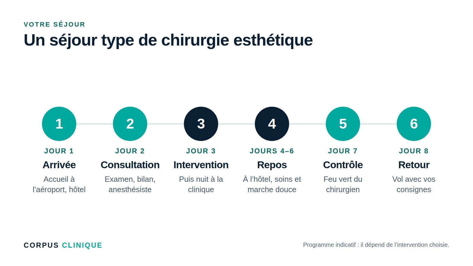 Un séjour type de chirurgie esthétique à Istanbul