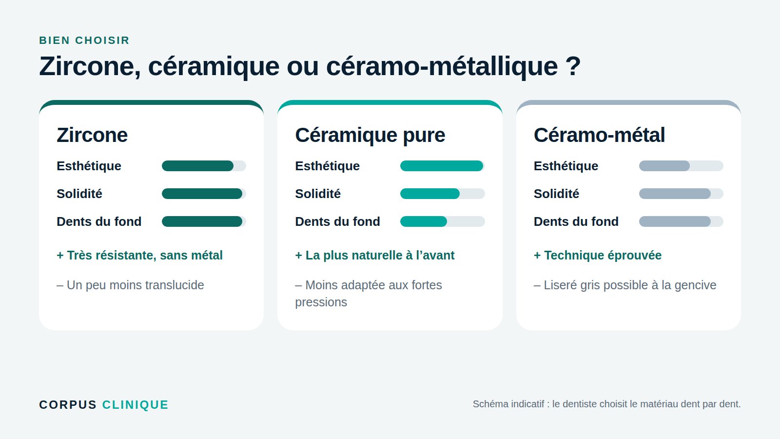 Comparatif des couronnes en zircone, céramique pure et céramo-métallique