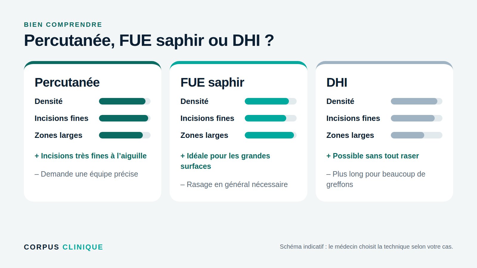 Comparatif entre greffe percutanée, FUE saphir et DHI