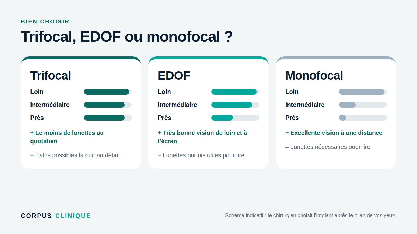 Comparatif des implants trifocal, EDOF et monofocal selon la vision de loin, intermédiaire et de près