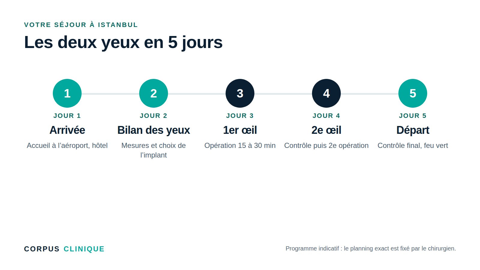 Programme du séjour implant multifocal à Istanbul : arrivée, bilan, opération du premier œil, opération du deuxième œil, contrôle et retour