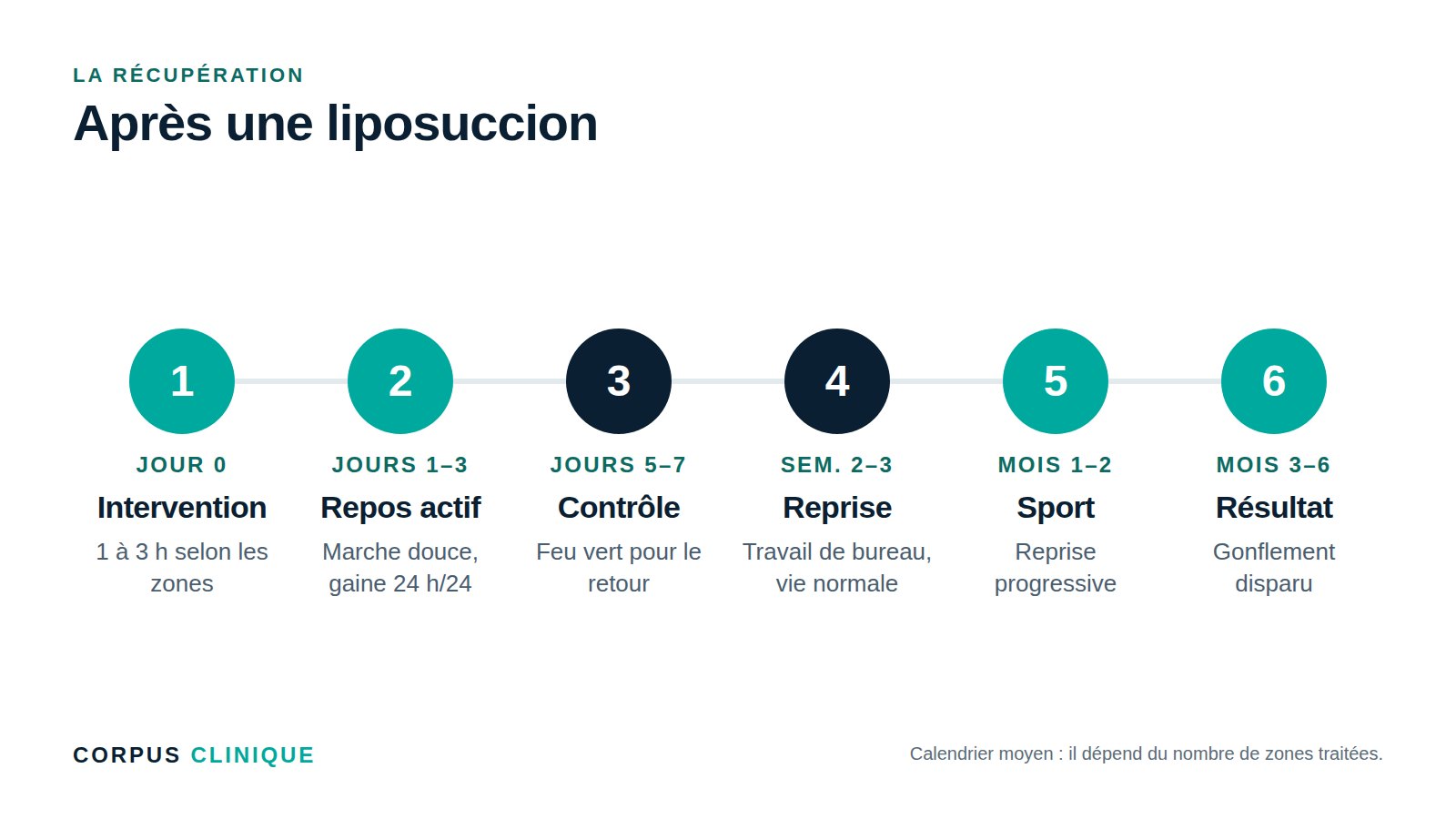 Calendrier de récupération après une liposuccion